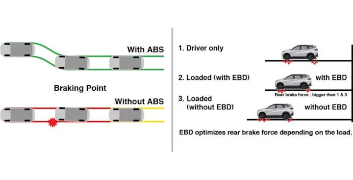 Anti-Lock Braking System (ABS) & Electronic Brake Force Distribution (EBD)
